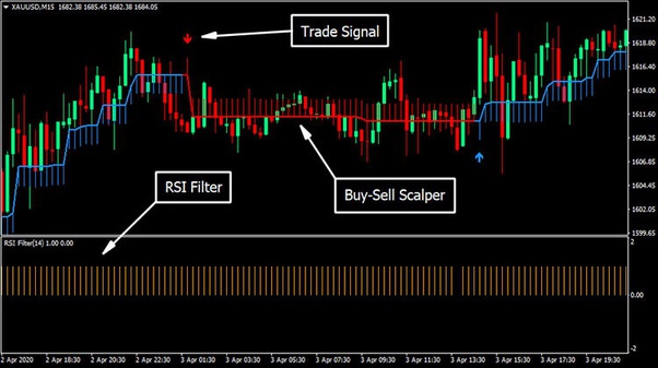 2 chiến lược Scalping vàng khung M5 và sử dụng chỉ số RSI hiệu quả