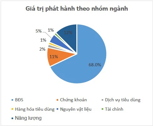 Giá trị phát hành trái phiếu của doanh nghiệp theo nhóm ngành.