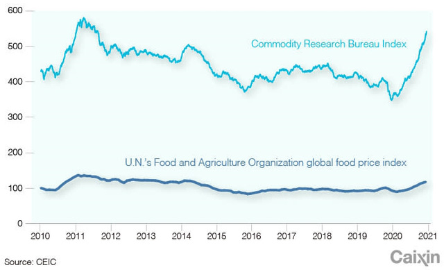 Lạm phát toàn cầu sắp cất cánh? - Ảnh 2.Chỉ số giá thực phẩm toàn cầu của FAO tăng 10 tháng liên tiếp, lập đỉnh lịch sử trong tháng 3.
