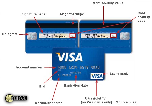 Số thẻ Visa/MASTERCARD là gì? Số CVC/CVV? Ý nghĩa các con số.