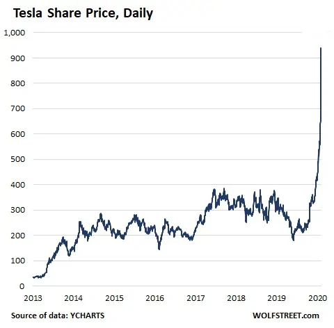 Đồ thị tăng trưởng của cổ phiếu Tesla từ 2013 - 2020