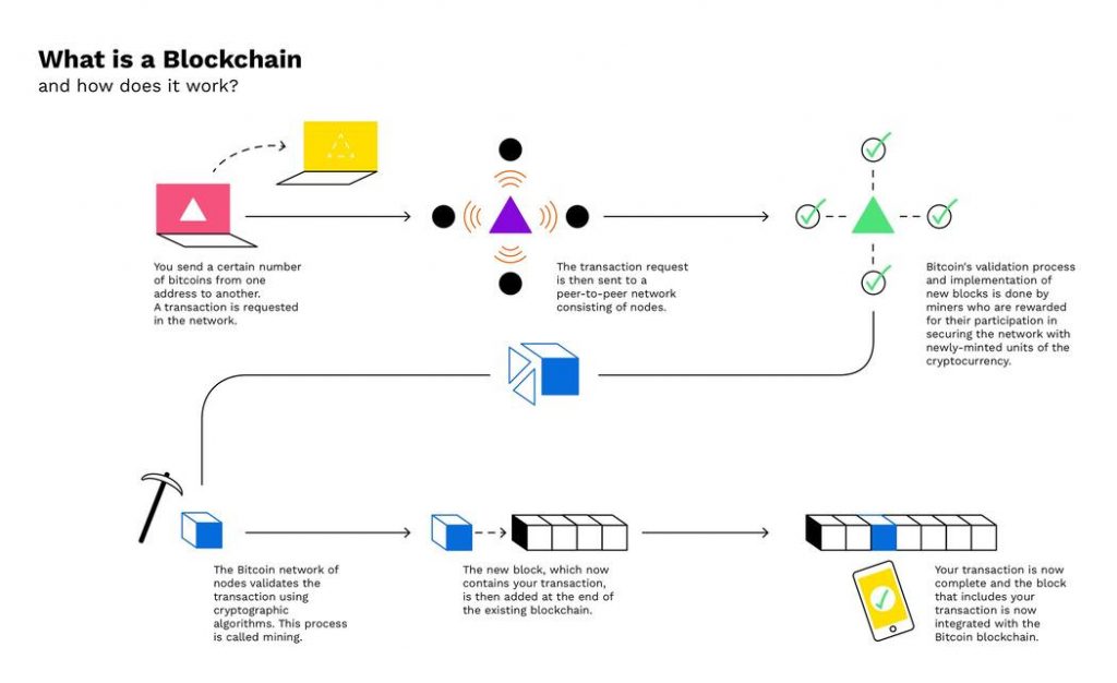 Blockchain tạo ra bitcoin là gì?