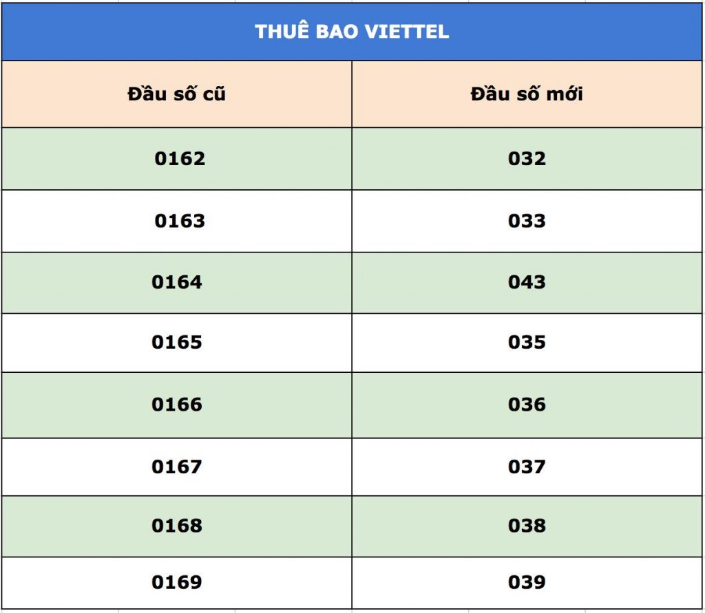 Mốc thời gian chuyển các đầu số 11 số về 10 số của nhà mạng Viettel (Nguồn: simthanglong.vn)