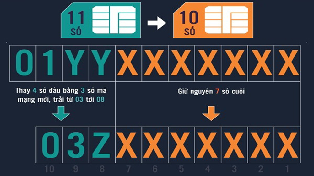 Tất cả các nhà mạng đều phải chuyển đổi sim từ 11 số sang 10 số (Nguồn: baobacgiang.com.vn)