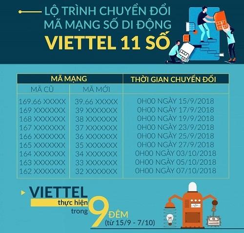 Lịch chuyển đầu số điện thoại của nhà mạng Viettel (Nguồn: doisongphapluat)