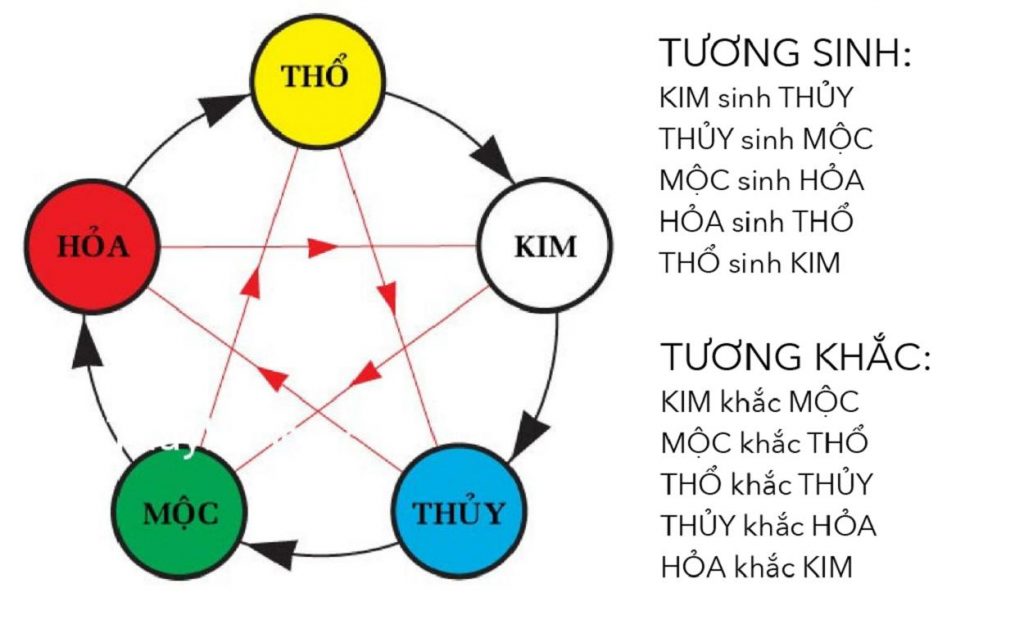 Ngũ hành tạo nên vạn vật và sự sinh - khắc giữa chúng (Nguồn: vi.wikipedia.org)