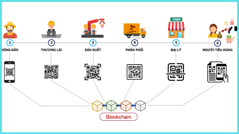 ứng dụng của Blockchain trong sản xuất 