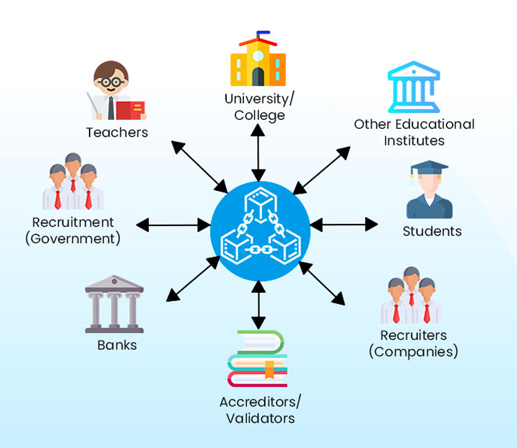 Ứng dụng của công nghệ Blockchain trong lĩnh vực giáo dục