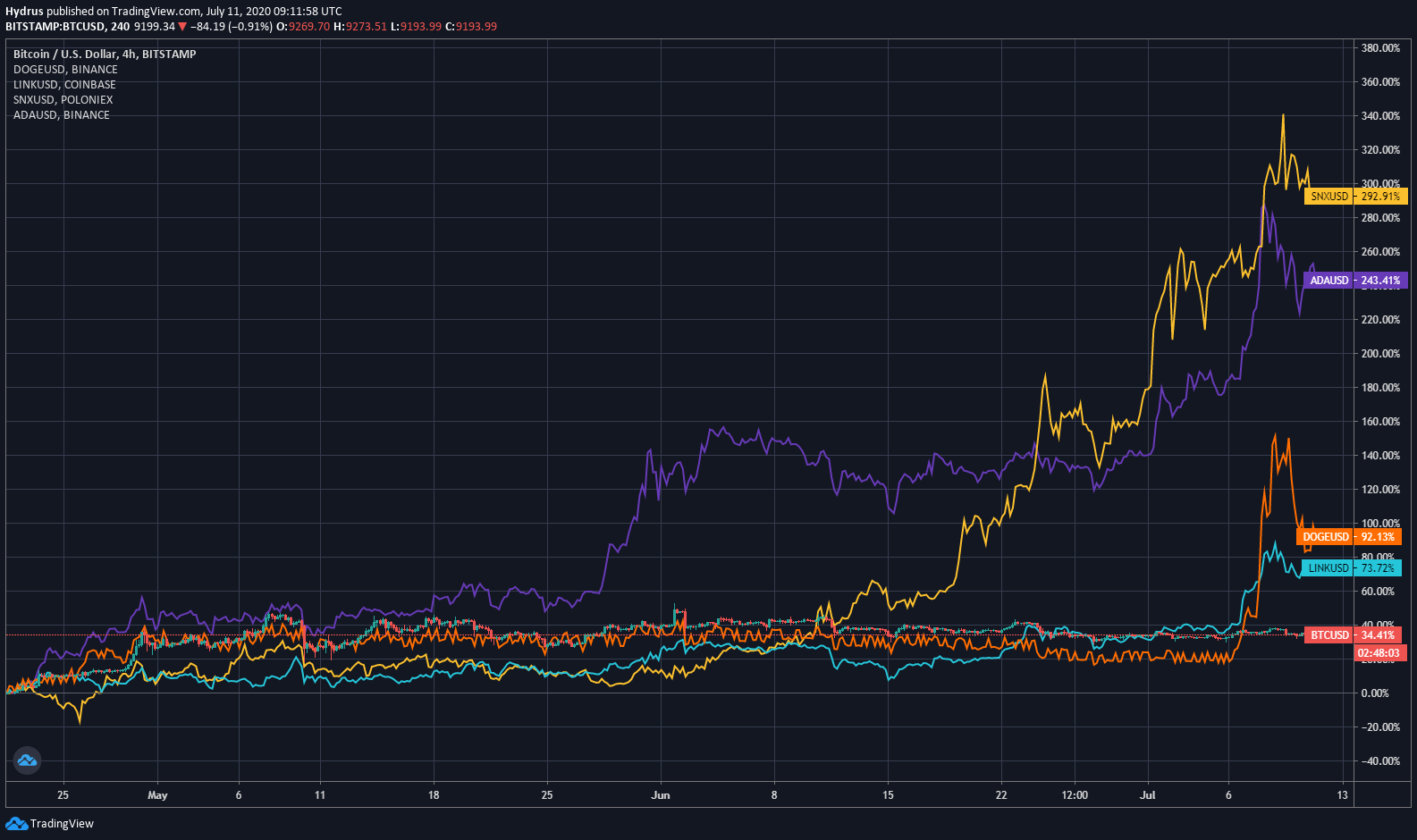 Một số Altcoin trong 2 năm gần đây có sự tăng trưởng mạnh mẽ hơn so với “ông lớn” Bitcoin