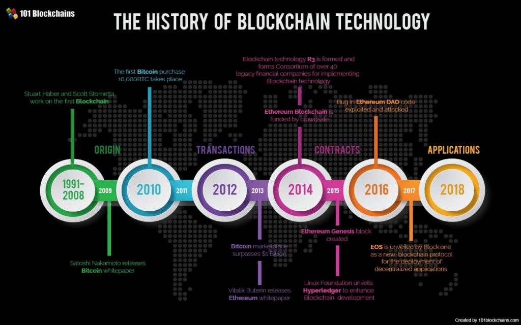 Lịch sử hình thành công nghệ Blockchain