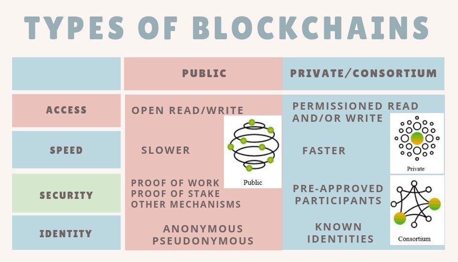 Blockchain được phân loại thành 3 loại gồm Public Blockchain, Private Blockchain và Permissioned Blockchain