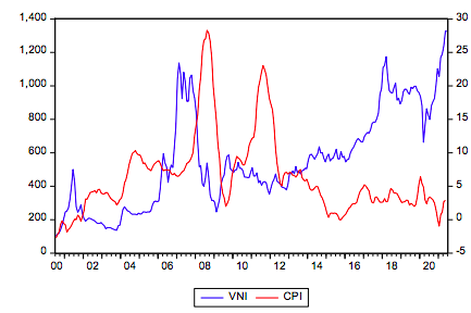 Chỉ số Vn-Index và lạm phát Việt Nam.