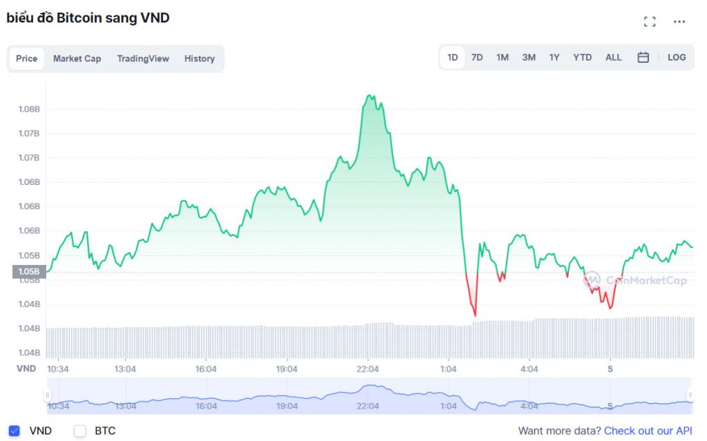 Biểu đồ Bitcoin sang VND
