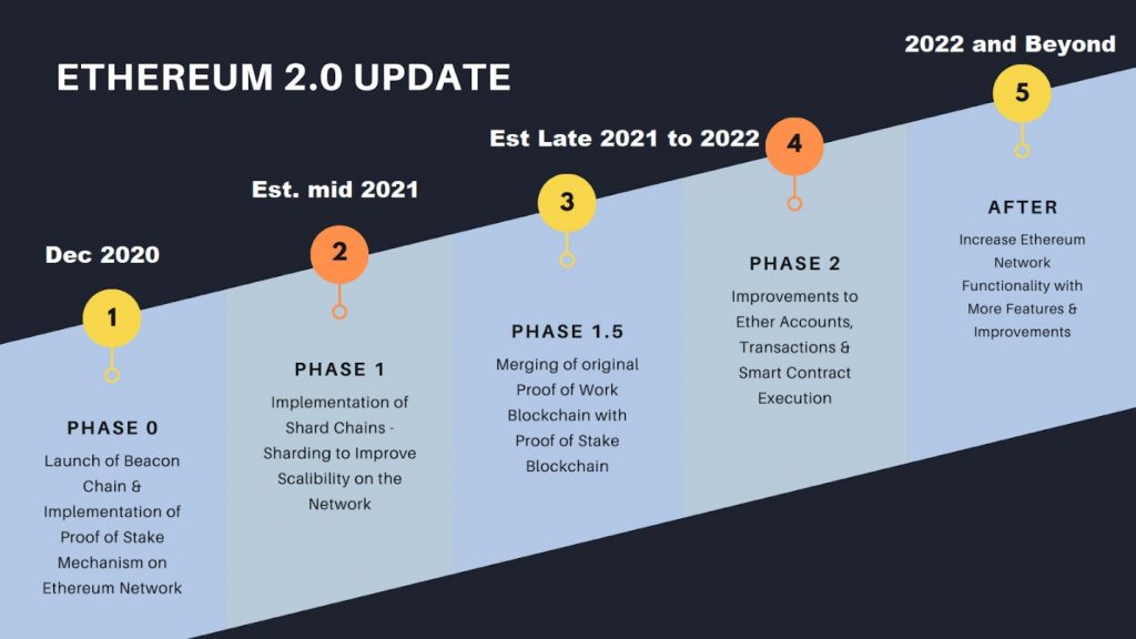 Ethereum 2.0 phase update 