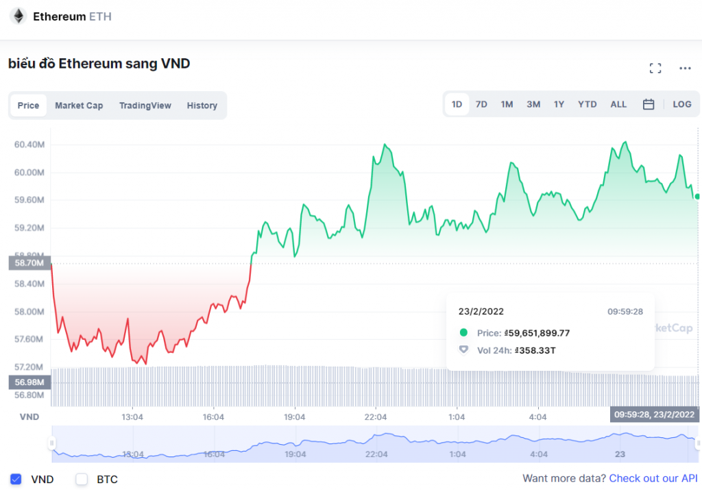 Biểu đồ giá Ethereum (ETH) hôm nay 23/02/2022 ( Nguồn: CoinMarketCap)