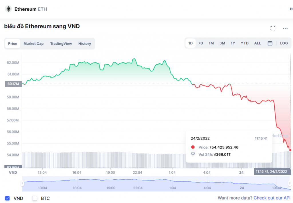 Biểu đồ giá ethereum (ETH) hôm nay 24/02/2022 ( Nguồn: CoinMarketCap)
