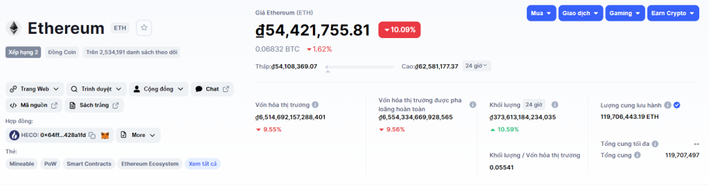 Giá ethereum (ETH) hôm nay 24/02/2022 ( Nguồn: CoinMarketCap)