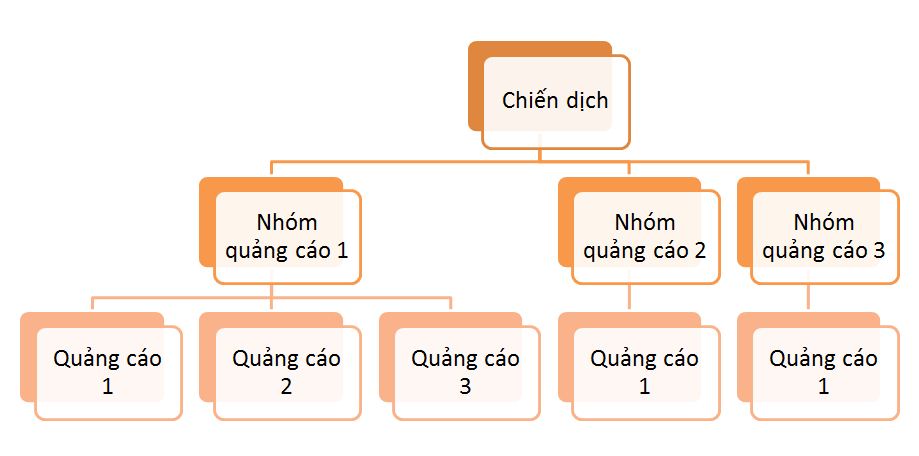 Cấu trúc chiến dịch quảng cáo Facebook