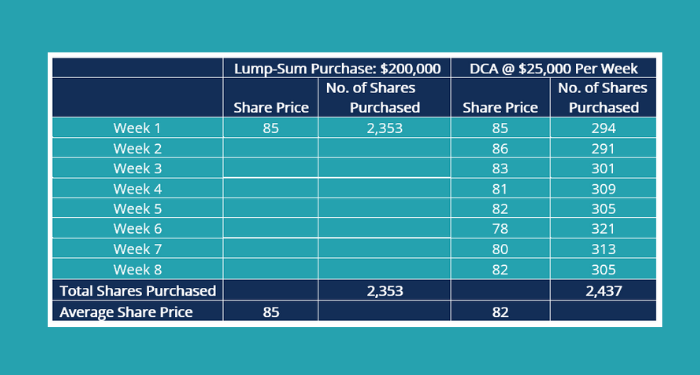 Ví dụ về chiến lược DCA