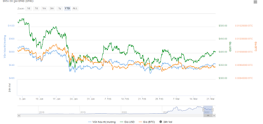 Biểu đồ giá BNB ngày 23/03/2022