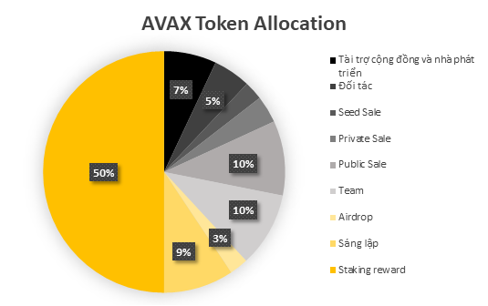 Sơ đồ tỷ lệ phân bổ của AVAX