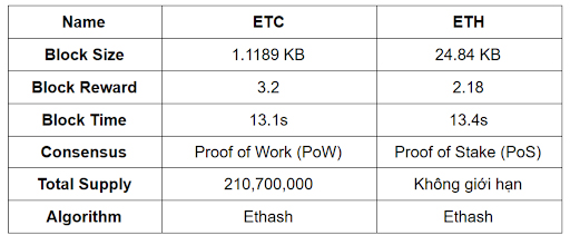 Bảng so sánh điểm khác biệt giữa ETH và ETC