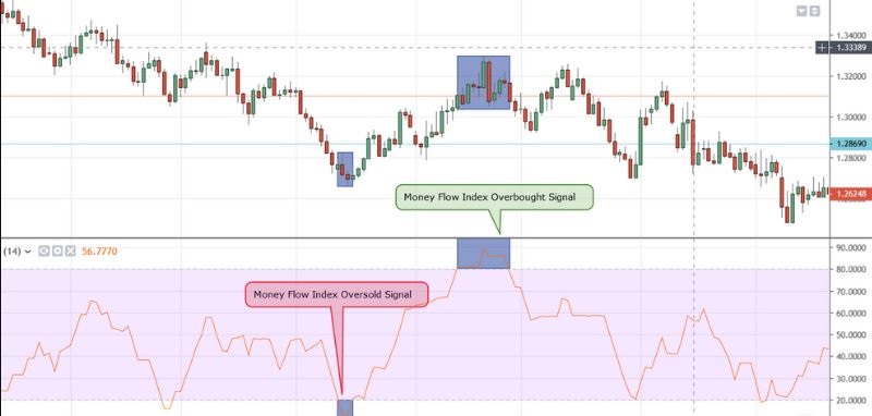 Sử dụng Money Flow Index để xác định vùng quá mua hoặc quá bán