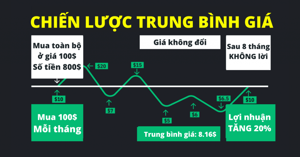 Chiến lược trung bình giá DCA là gì?