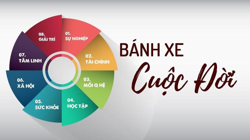 cách áp dụng wheel of life vào thực tế
