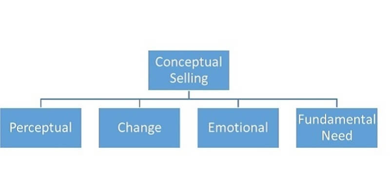 Bán hàng với mô hình conceptual selling