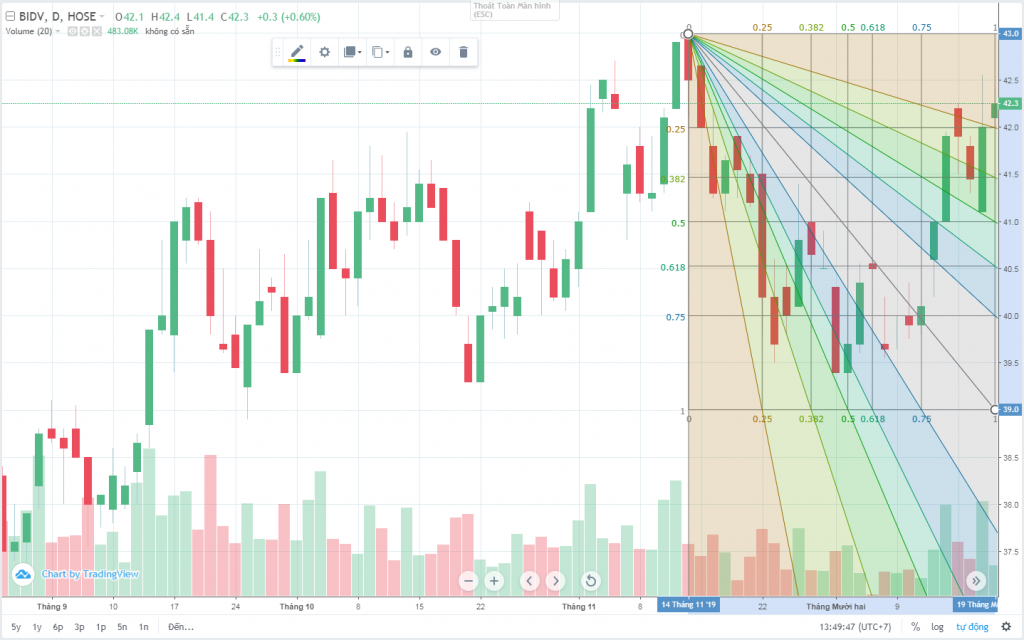 Biểu đồ hiển thị Fibonacci quạt 