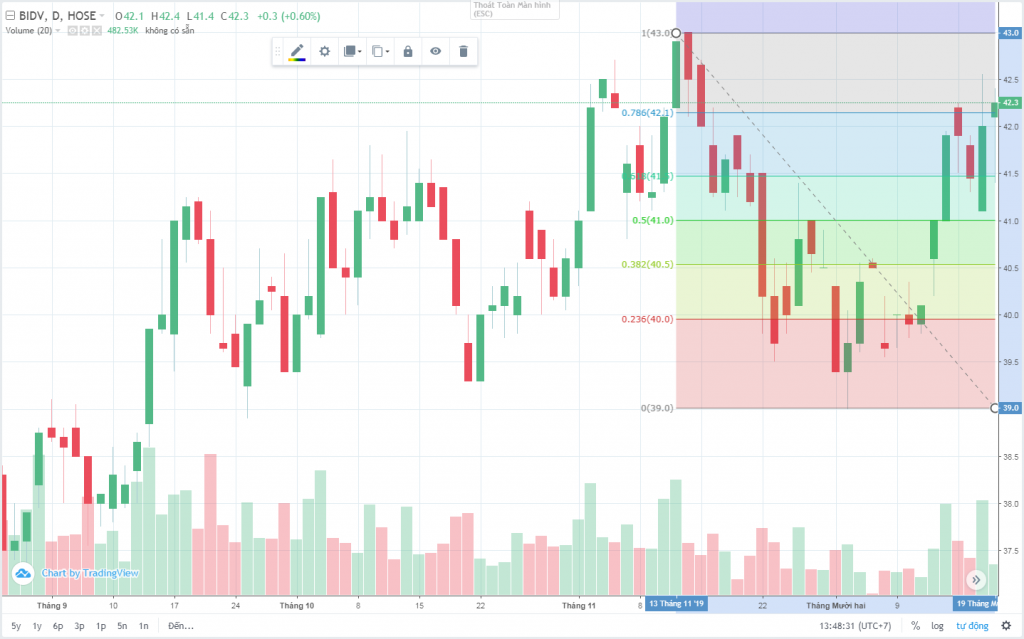 Biểu đồ hiển thị Fibonacci thoái lui.
