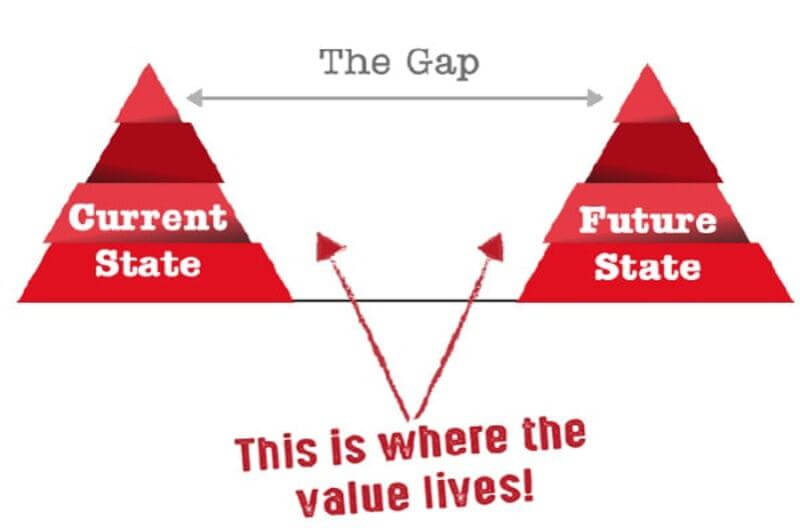 Gap Selling