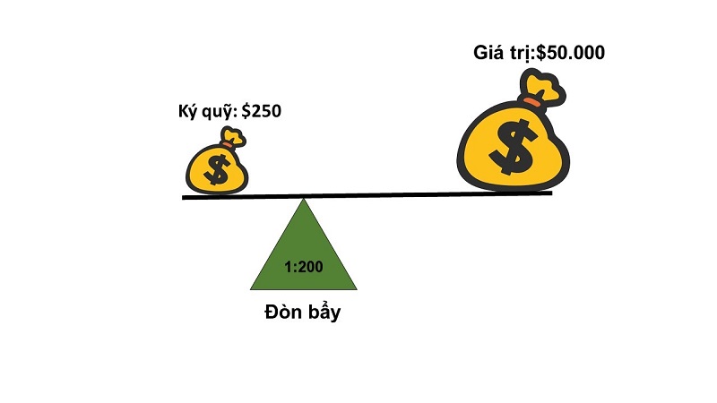 Rủi ro khi sử dụng Margin
