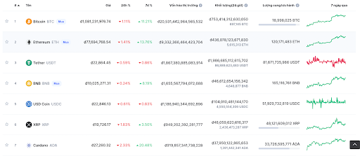 Tình hình thị trường Crypto trong 7 ngày qua
