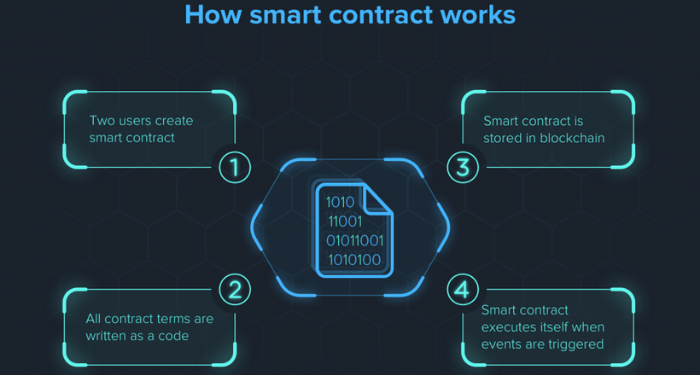 Smart Contract hoạt động thế nào?