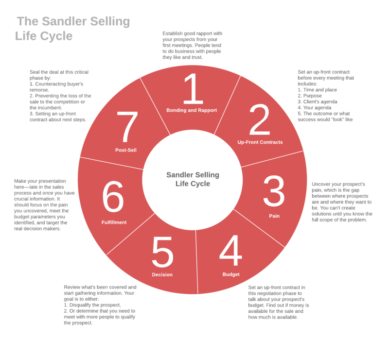 cách bán hàng hiệu quả với sander selling system