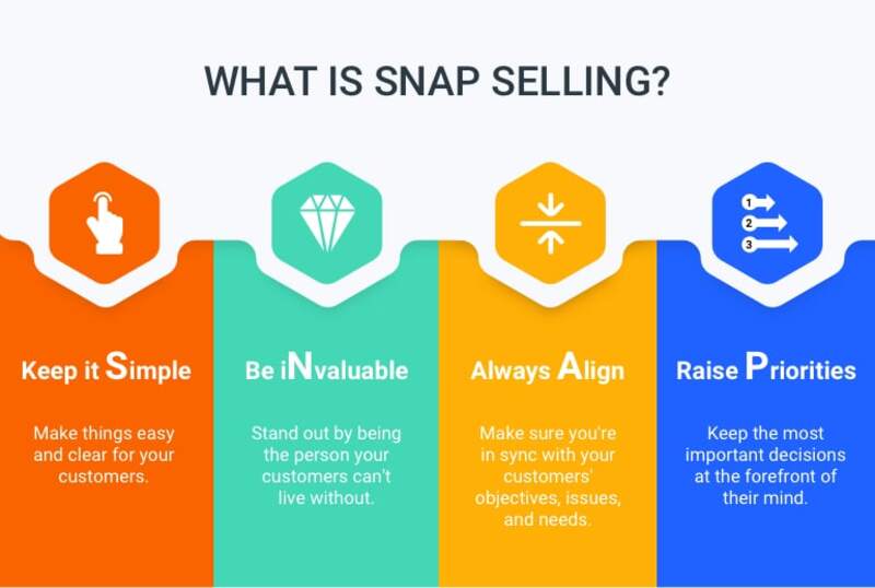 snap-selling