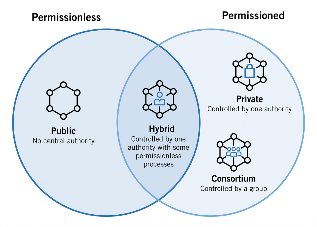 Hiện nay, có 4 loại công nghệ Blockchain là Public, Private, Hybrid và Consortium Blockchain
