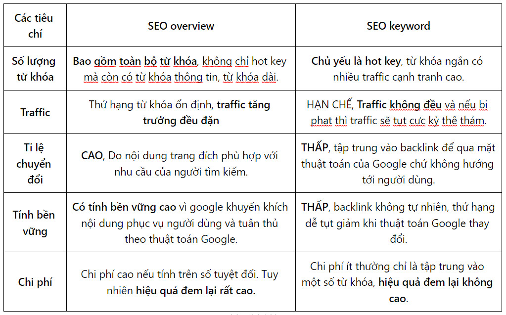 Cùng xem so sánh về 5 tiêu chí giữa SEO tổng thể và SEO keyword