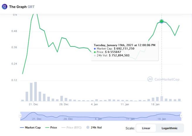 Biến động giá của GRT coin