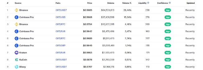 Tổng khối lượng giao dịch GRT coin trên sàn Binance