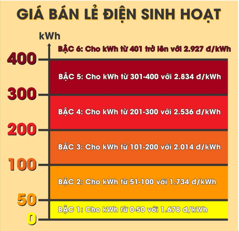 công thức tính tiền điện