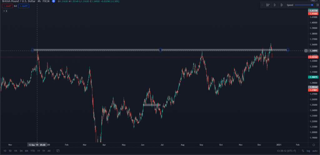 ATH xuất hiện ở cặp GBPUSD khung H4