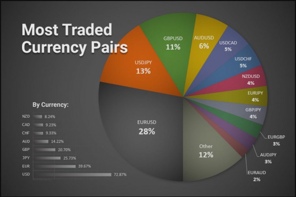 Các cặp tiền tệ được giao dịch trong thị trường forex