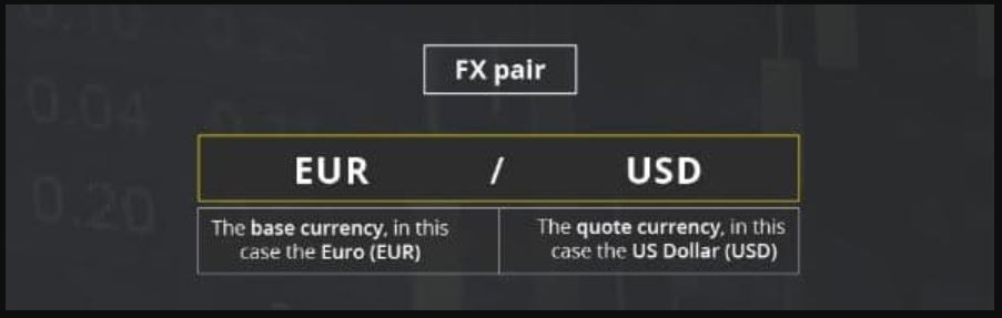 Đồng cơ sở là EUR (Base Currency) / Đồng định giá là USD (Quote Currency)