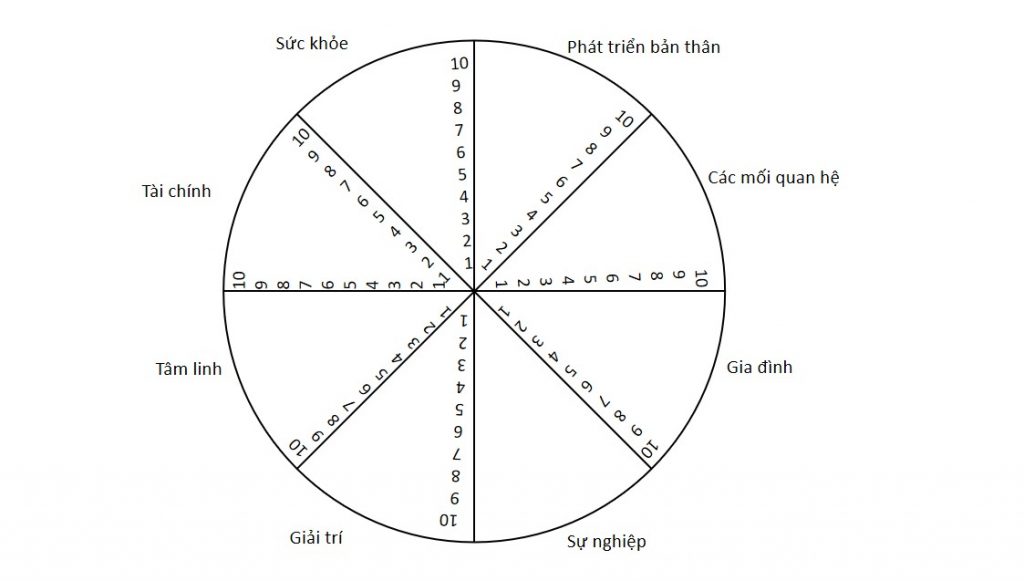 Điền các khía cạnh bạn muốn đánh giá vào bánh xe