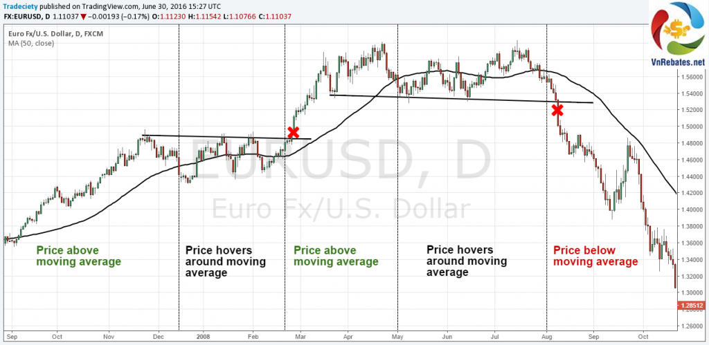 Dùng đường trung bình động để xác định xu hướng thị trường forex