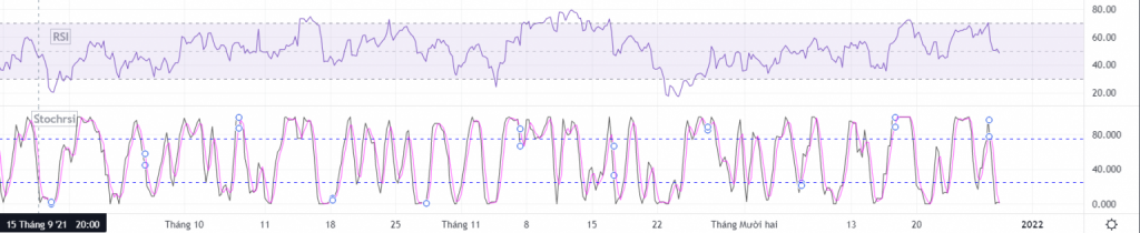 Chỉ báo RSI và chỉ báo StochRSI