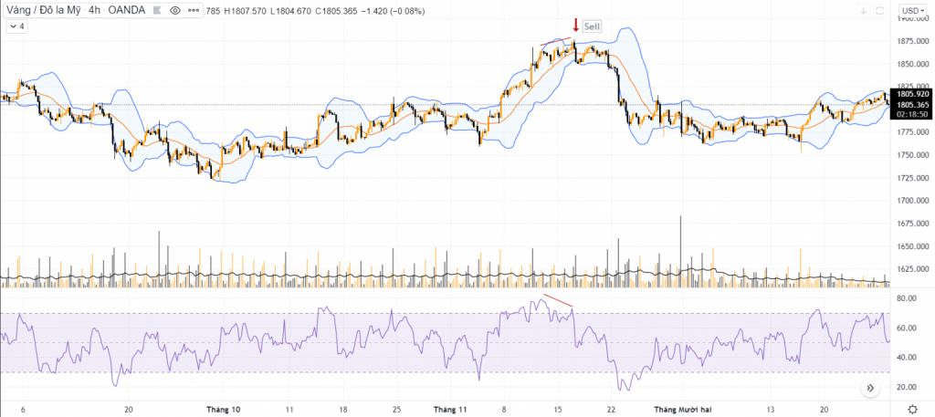 Sell khi giá chạm band trên xác nhận cho phân kì của RSI